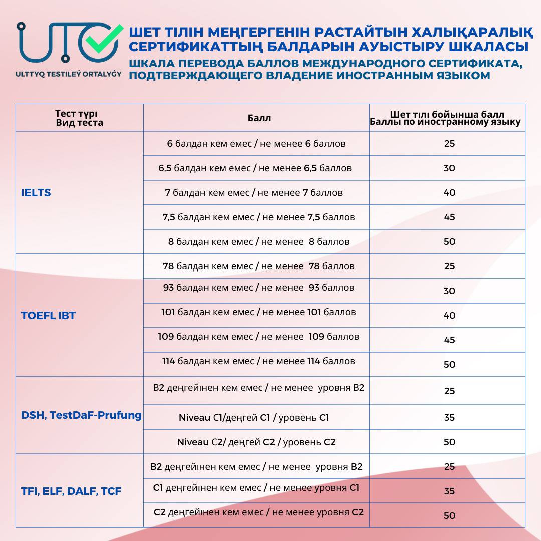 Шкала перевода баллов международных сертификатов, подтверждающие владение иностранным языком, в баллы КТ по иностранному языку