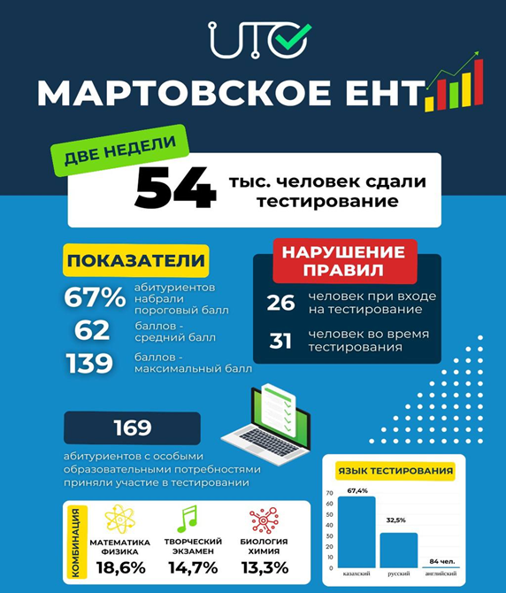 Представляем вашему вниманию промежуточные итоги мартовского ЕНТ