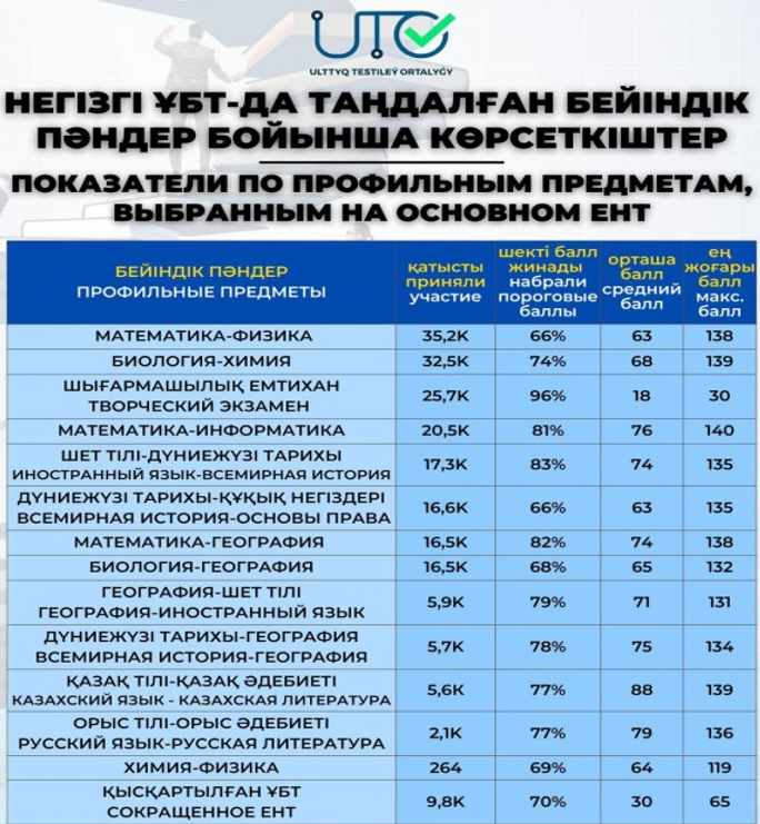 Достар, сіздердің өтініштеріңіз бойынша 2025 жылғы негізгі ҰБТ-да таңдалған бейіндік пәндердің комбинациясы бойынша ақпарат ұсынамыз.  Бұл мәлімет сіздердің грант конкурсына өтініш беру кезінде дұрыс таңдау жасауларыңызға септігін тигізеді деп сенеміз.