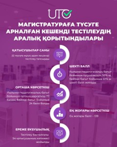 На данный момент КТ сдали около 22 тысяч человек.