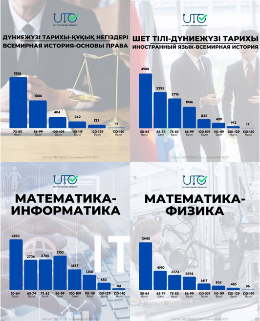 Предоставляем вашему вниманию статистические данные о баллах в разрезе комбинации профильных предметов «Всемирная история-Основы права», «Иностранный язык-Всемирная история», «Математика-Информатика», «Математика-Физика» .