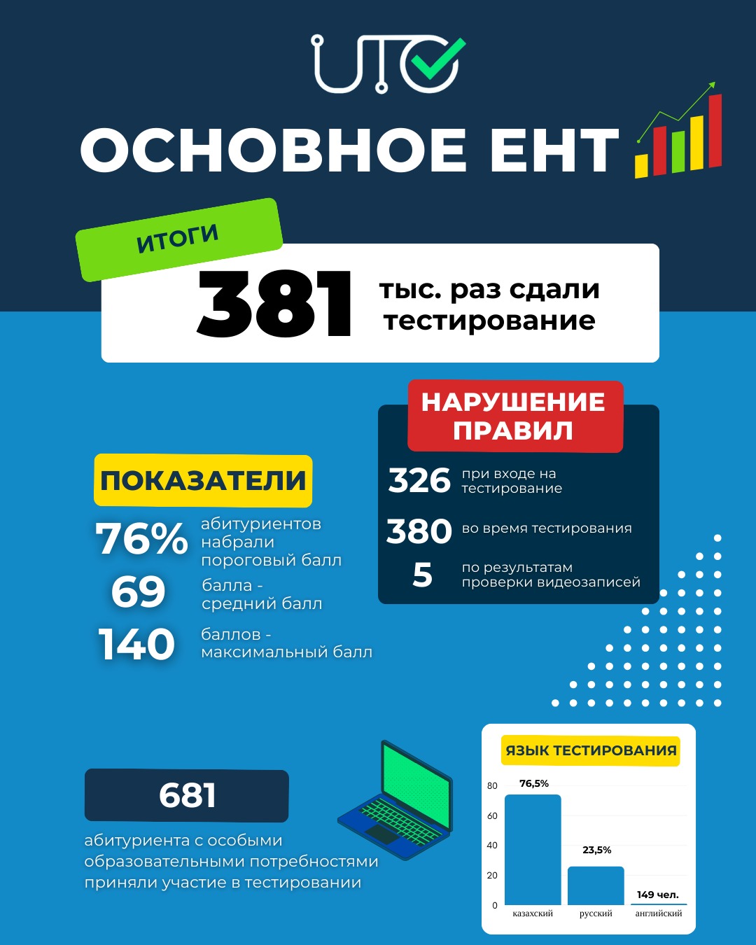 210 ТЫС. АБИТУРИЕНТОВ СДАЛИ ЕДИНОЕ НАЦИОНАЛЬНОЕ ТЕСТИРОВАНИЕ