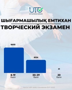Уважаемые друзья! Продолжаем знакомить вас с итоговыми данными основного ЕНТ-2025.