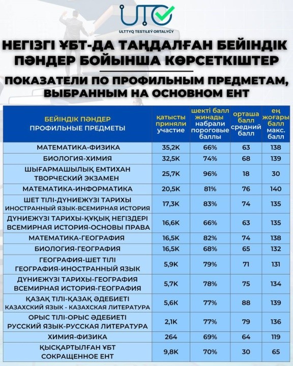 Друзья, по вашим многочисленным просьбам предлагаем информацию в разрезе комбинации профильных предметов, выбранных на основном ЕНТ-2025.