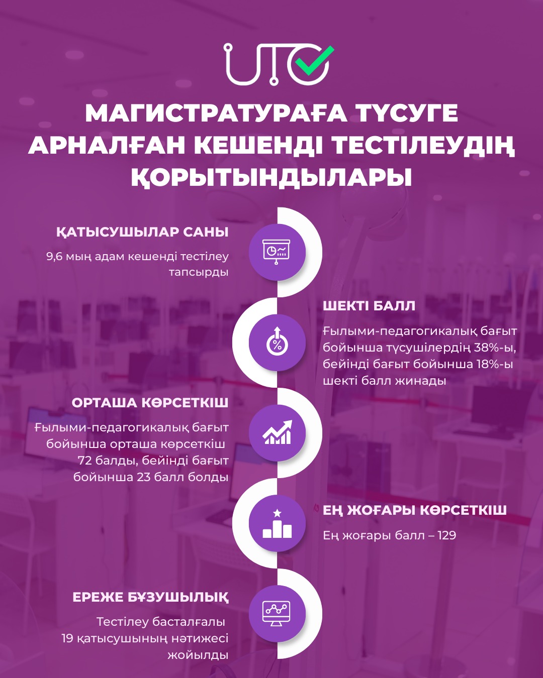 МАГИСТРАТУРАҒА ТҮСУГЕ АРНАЛҒАН КЕШЕНДІ ТЕСТІЛЕУДІҢ ҚОРЫТЫНДЫЛАРЫ