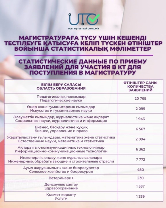 Предоставляем вашему вниманию статистические данные по приему заявлений для участия в комплексном тестировании.