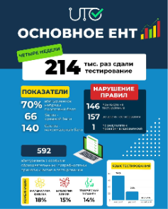 Представляем вашему вниманию промежуточные итоги основного ЕНТ.