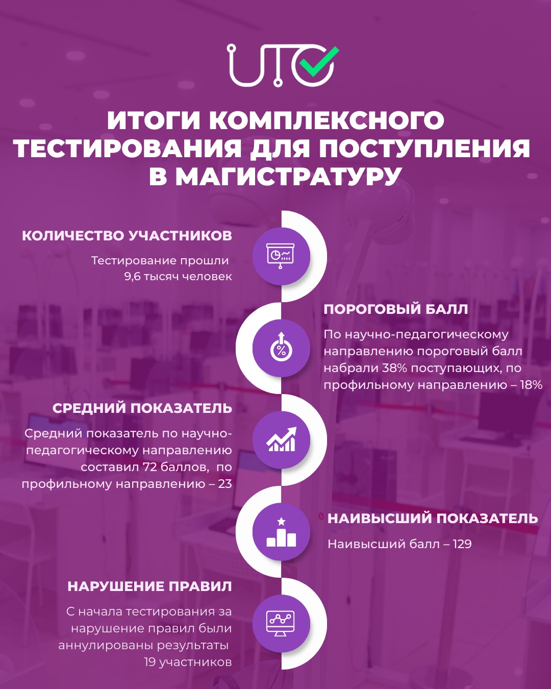 ИТОГИ КОМПЛЕКСНОГО ТЕСТИРОВАНИЯ ДЛЯ ПОСТУПЛЕНИЯ В МАГИСТРАТУРУ
