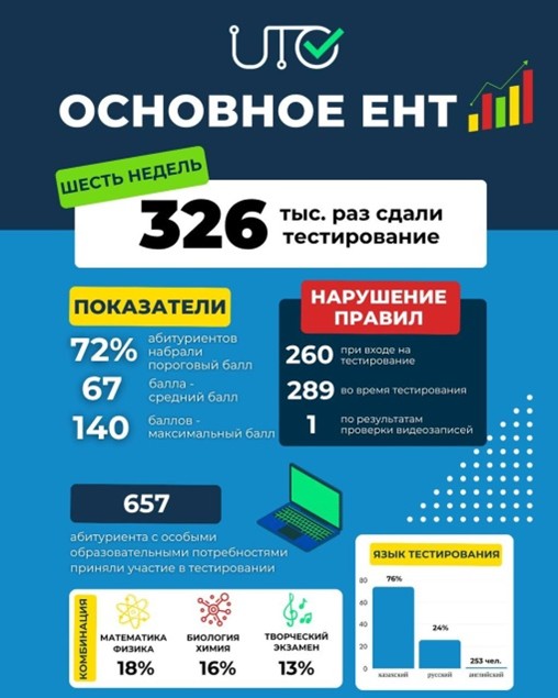 Представляем вашему вниманию промежуточные итоги основного ЕНТ.