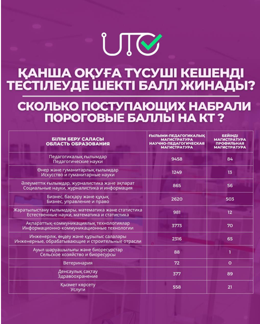 По вашим многочисленным просьбам предоставляем статистические данные по количеству поступающих,