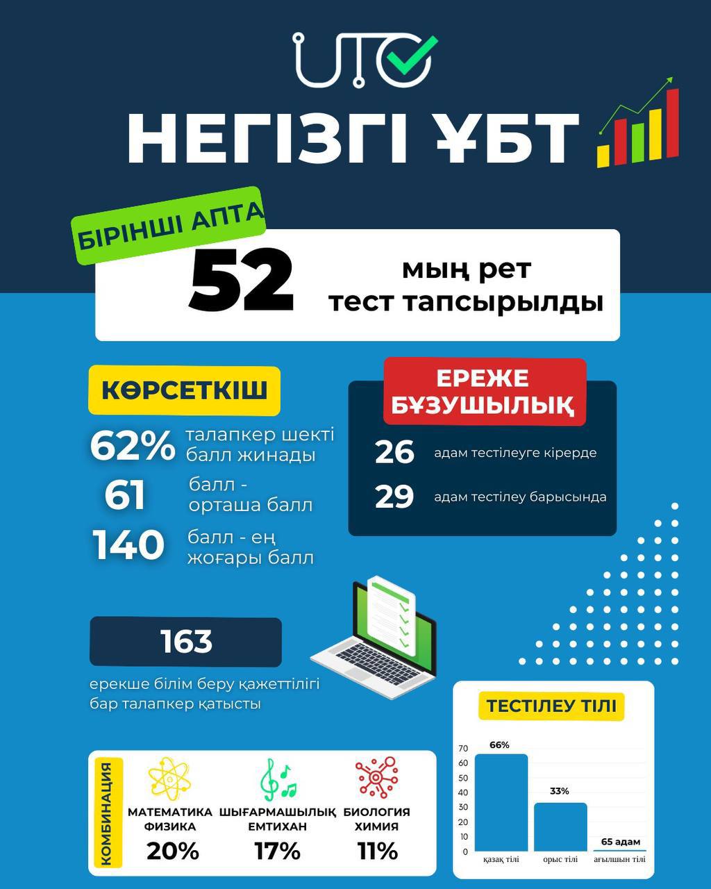 АРАЛЫҚ ҚОРЫТЫНДЫЛАР: НЕГІЗГІ ҰБТ БАСТАЛҒАННАН БЕРІ 52 МЫҢ РЕТ ТЕСТ ТАПСЫРЫЛДЫ