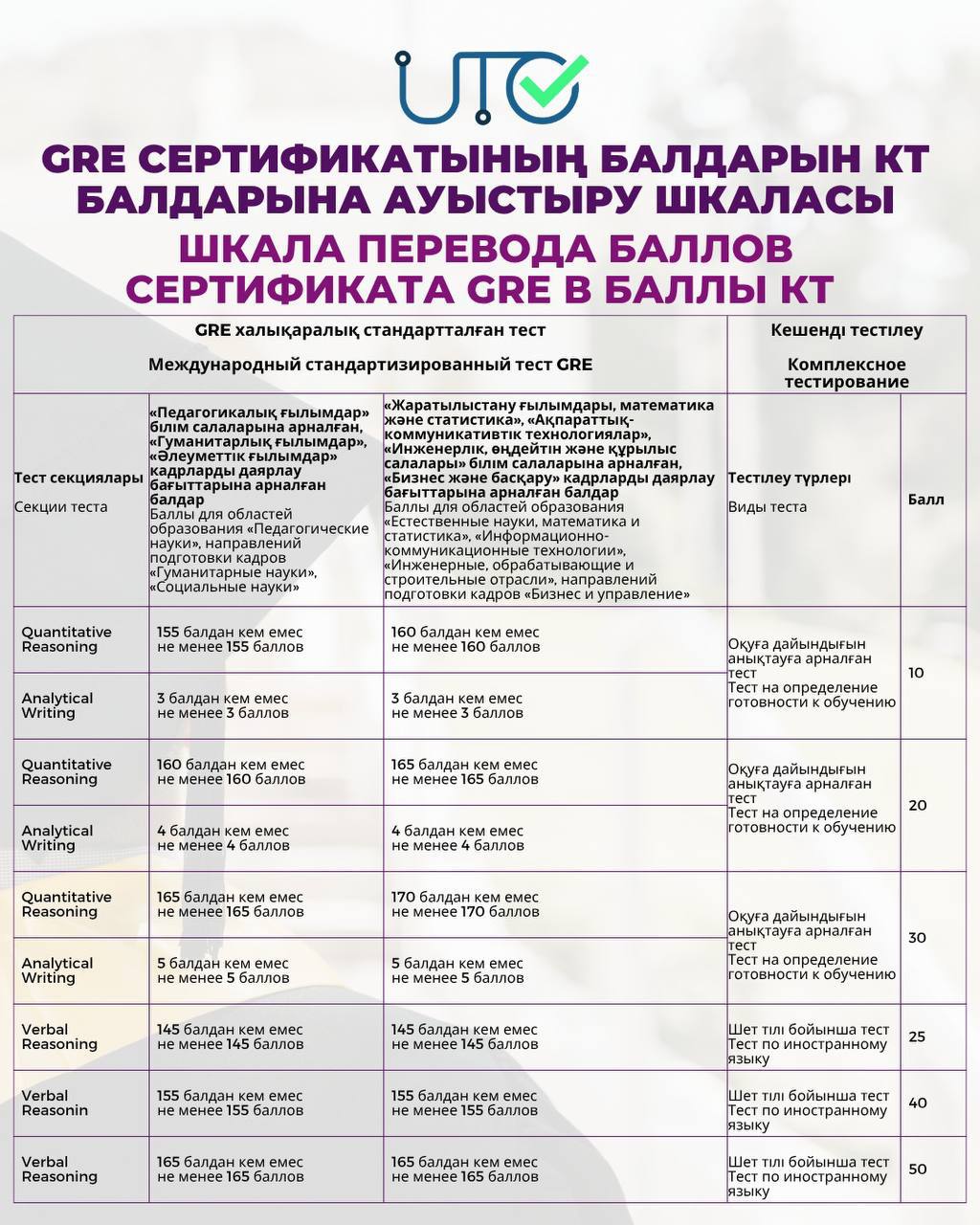 Представляем вашему вниманию шкалу перевода баллов международных сертификатов GRE и GMAT в баллы КТ