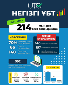 Негізгі ҰБТ басталғалы бері 214 мың рет тест тапсырылды.