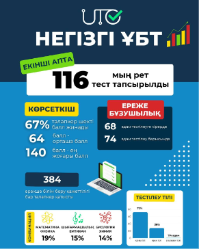 Назарларыңызға негізгі ҰБТ-ның аралық қорытындыларын ұсынамыз