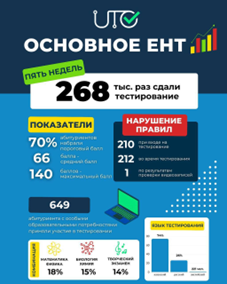 Представляем вашему вниманию промежуточные итоги основного ЕНТ.
