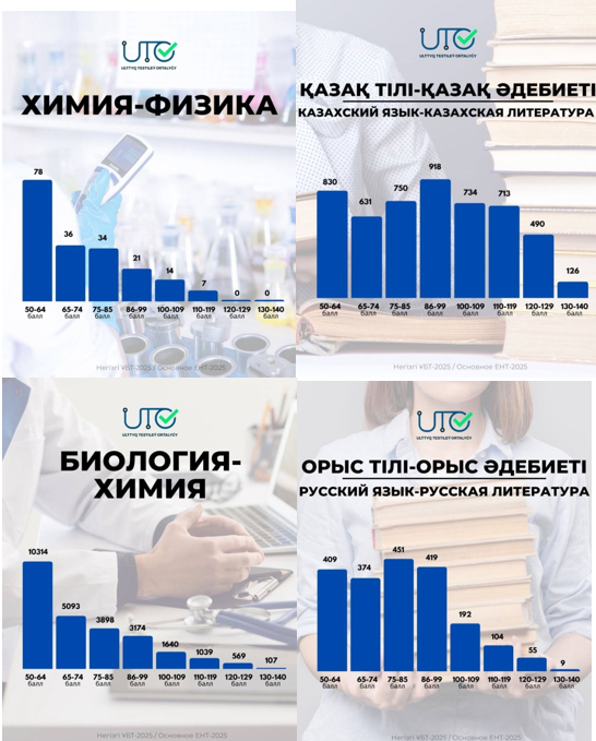 Уважаемые друзья! Продолжаем знакомить вас с итоговыми данными основного ЕНТ-2025.