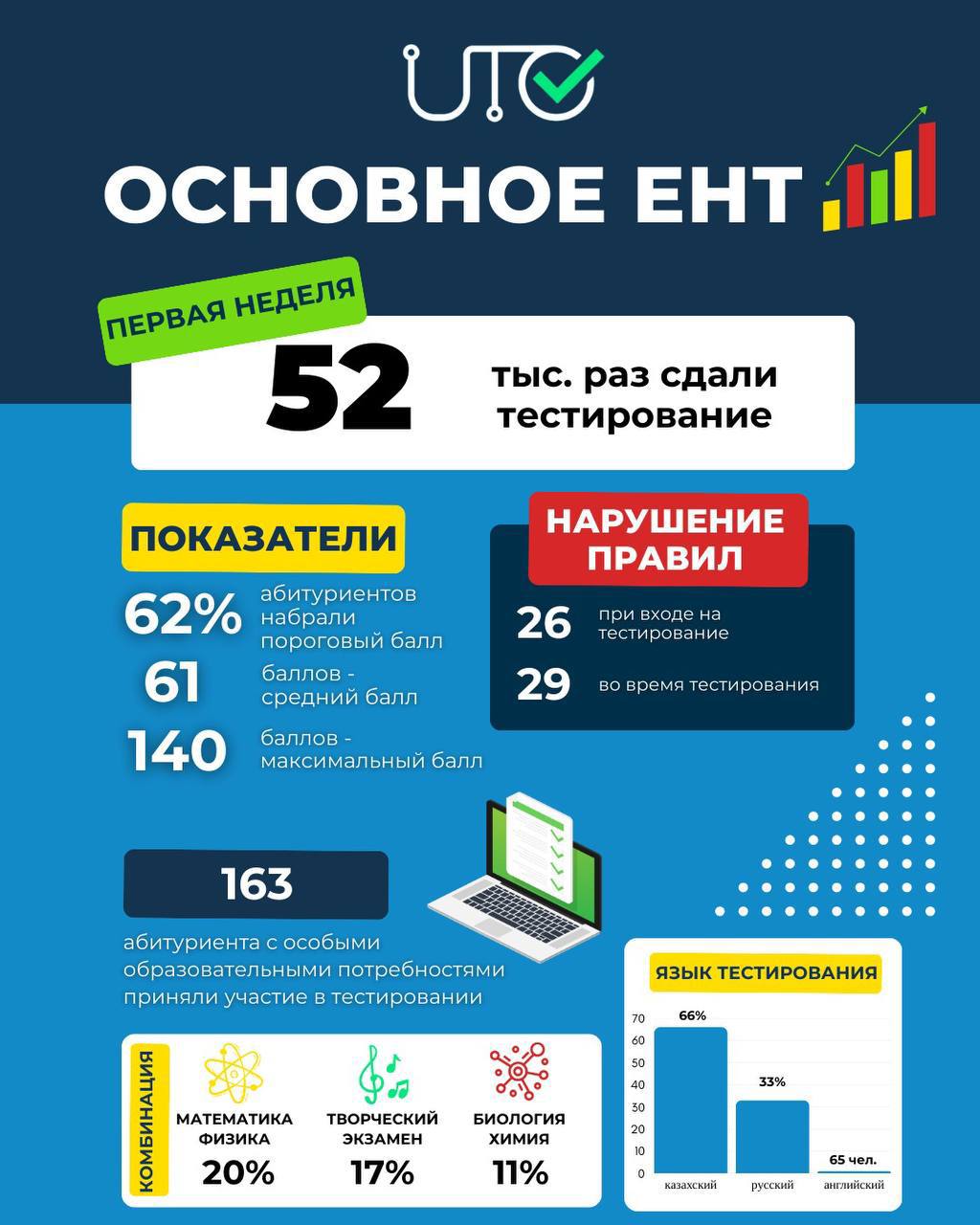 ПРОМЕЖУТОЧНЫЕ ИТОГИ: 52 ТЫСЯЧИ РАЗ СДАЛИ ТЕСТИРОВАНИЕ С МОМЕНТА СТАРТА ОСНОВНОГО ЕНТ