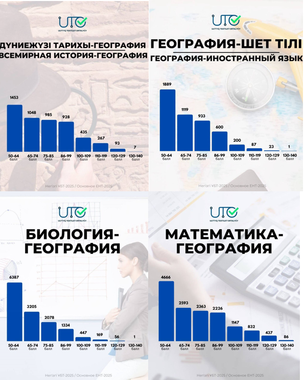 Предоставляем вашему вниманию статистические данные о баллах в разрезе комбинации профильных предметов «Всемирная история-География», «География-Иностранный язык», «Биология-География», «Математика-География».